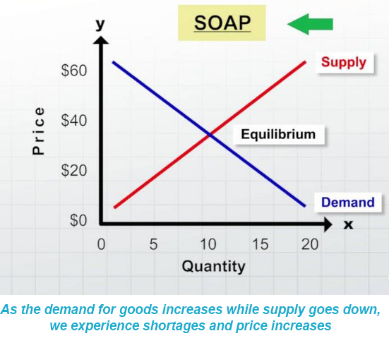 soap supply and demand with